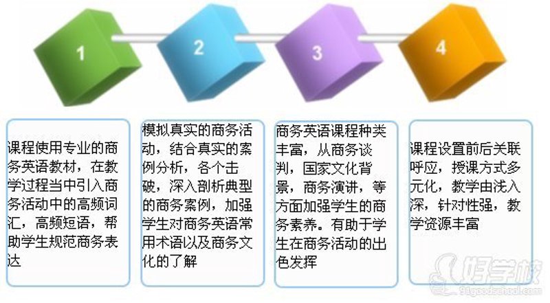 商务英语课程